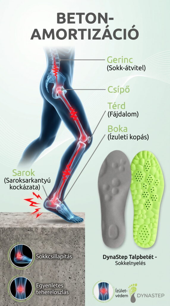 A beton-amortizáció folyamatát bemutató infografika, ahol piros sokkhullámok futnak végig a lábon a gerincig állómunka közben.